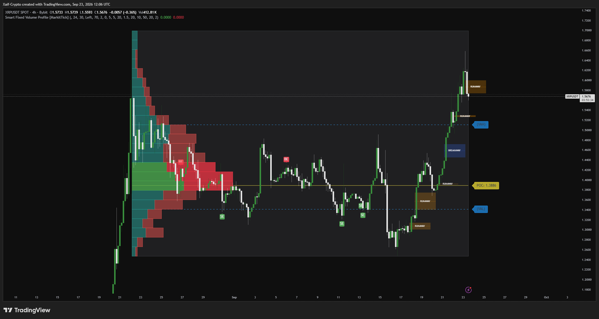 BankXRP's tweet photo. 🚀 $XRP 4
Price ripped from the 1.30 POC zone straight through the Value Area High (1.52) into full BREAKAWAY territory, tagging highs near 1.66 before this minor pullback to 1.5676.

Volume profile shows clean acceptance above prior range bulls firmly in control.

Next key level to watch: reclaim of 1.60 for continuation 👀