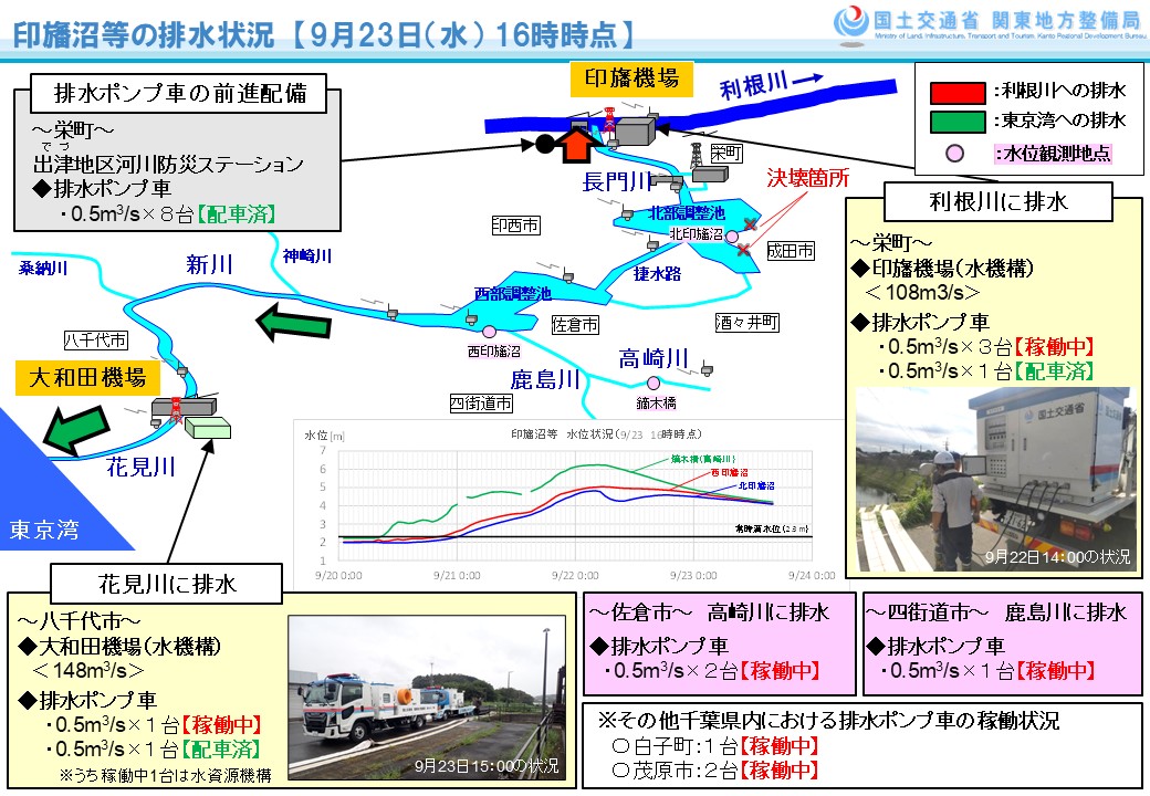 mlit_kanto_koho's tweet photo. 【#台風25号 被害に伴う対応】
#関東地方整備局 では、印旛沼周辺の浸水対策として、印旛沼の水位を下げるために排水機場による排水の促進、市街地に溜まった水を排水するため排水ポンプ車の配備、そして印旛沼の決壊した堤防の早期復旧に向けた技術支援等を実施しています。 https://t.co/pyjCph4LGY