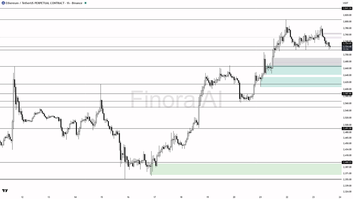 🔻 $ETH bearish below swing high on 1h after -0.7% 24h move, needs confirmation 🧵👇 
 [📷](https://pbs.twimg.com/media/HS5ndx7WUAA_Yjc.png) https://pbs.twimg.c