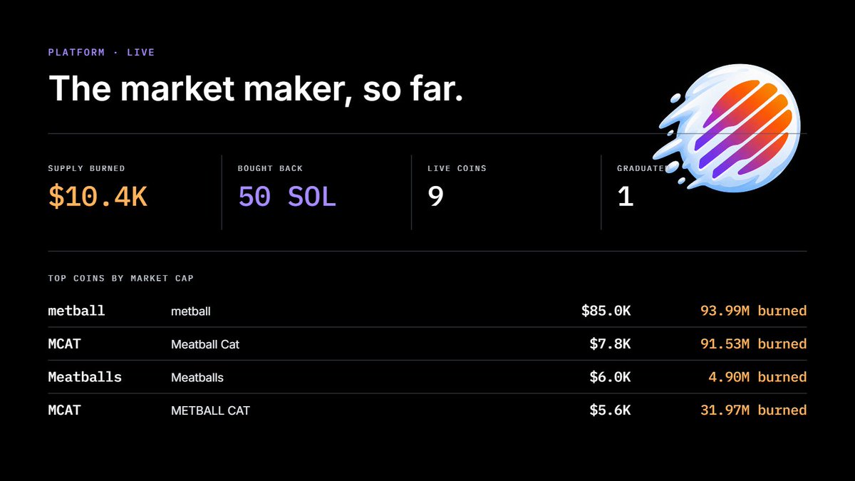 metballfun's tweet photo. every single token launches with its own built-in market-making engine.

volume is what brings it to life. every trade generates fees for that token’s reserve, and that reserve becomes a recurring bid, continuously buying the token back and burning what it acquires.

the beauty of the system reveals itself as volume picks up.

more activity means more fees flowing into the reserve, larger buybacks hitting the market, and more tokens permanently removed from the float. each buyback generates fees of its own, feeding capital back into the reserve and allowing the entire loop to compound.