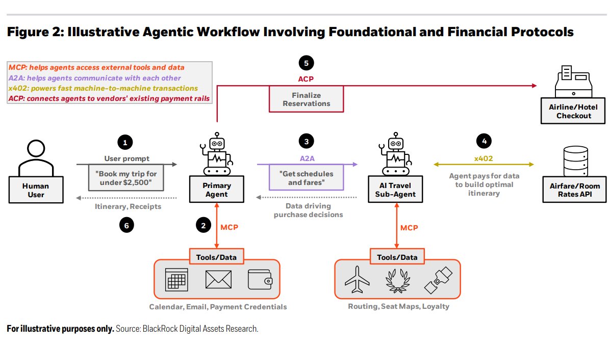 caueconomy's tweet photo. A BLACKROCK acabou de publicar um paper sobre a convergência entre IA e criptomoedas. 🔥

E tem um trecho ali que quase ninguém vai ler.

A lógica do paper é simples. LLM transforma linguagem em token. Blockchain transforma valor em token.

IA é inteligência nativa de máquina. Cripto é dinheiro nativo de máquina.

E agente de IA precisa pagar por dado, por API, por processamento. Centavos, 24 horas por dia, sem ninguém aprovando.

Cartões e vias tradicionais não foram feitos pra isso. Stablecoin/bitcoin foram.

Os números do paper revelam mais de US$ 300 bilhões em stablecoin, US$ 11 trilhões movimentados em 2025, mesma faixa de Visa e Mastercard, crescendo 80% ao ano contra 8,5% do ACH.

E a terceira frente: a BlackRock defende que capacidade computacional vira ativo negociável e liquidado on-chain, num mercado que deve chegar a US$ 1,1 trilhão até 2030.

Traduzindo o que A MAIOR GESTORA DO MUNDO está dizendo: a adoção de IA é a demanda estrutural que faltava pro ecossistema cripto.

E essa demanda não depende de nenhum humano decidir comprar.

Isso não é teoria solta. 

Em agosto a Stripe comprou a OpenRouter, que roteia carga entre mais de 400 modelos de 80 provedores. 

A maior empresa de pagamentos do mundo comprando infraestrutura de alocação de compute.

Você realmente está prestando atenção?