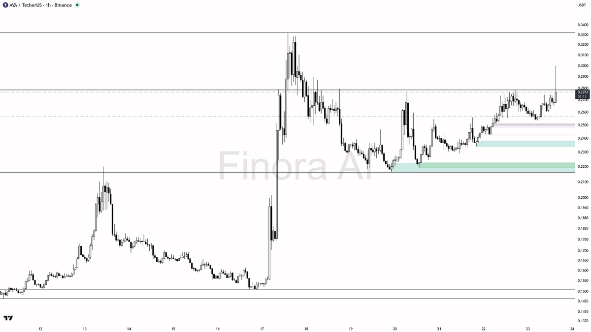 ⚡ $AVA 13.1x volume on 5.1% spike looks like expansion, not a trap

- my bias is bullish here on the 1h: structure is already printing HH/HL and daily agrees, s