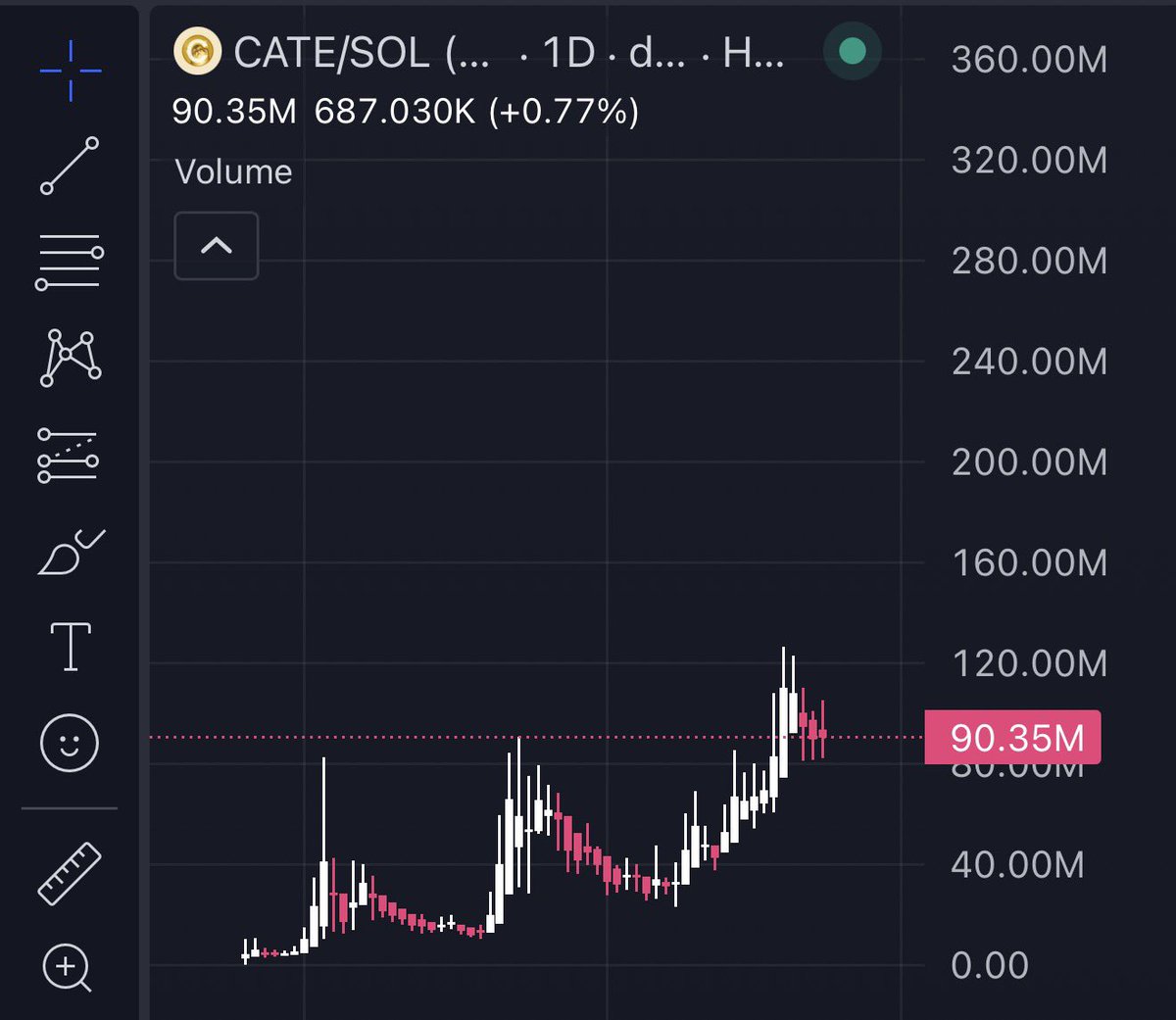 tutucapital's tweet photo. cate is showing solid strength 

just as you know we crossed to three digits. 

a slight retrace which is just a little setback for short term holders 

but for long term holders this is just an opportunity to add to their bags. 

study conviction https://t.co/7epXouujlM