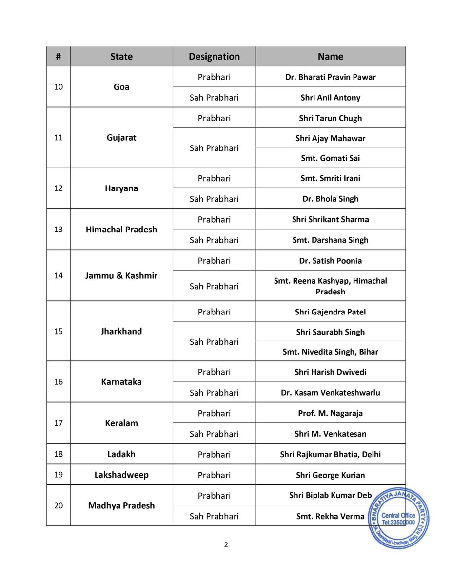 maheshreddy_bjp's tweet photo. Heartiest congratulations to all the newly appointed BJP State In-charges and Co-Incharges. @BJP4India 

These responsibilities are a testament to their leadership, experience and strong organisational acumen and reflect the confidence entrusted in them by the party.

Under the visionary leadership of Hon’ble Prime Minister Shri @narendramodi Ji and the guidance of BJP National President Shri @NitinNabin Ji, I am confident that the BJP organisation will continue to grow stronger and contribute towards the vision of a Viksit Bharat.

Wishing all the newly appointed leaders great success as they take on these responsibilities and work towards further strengthening the BJP across the country.