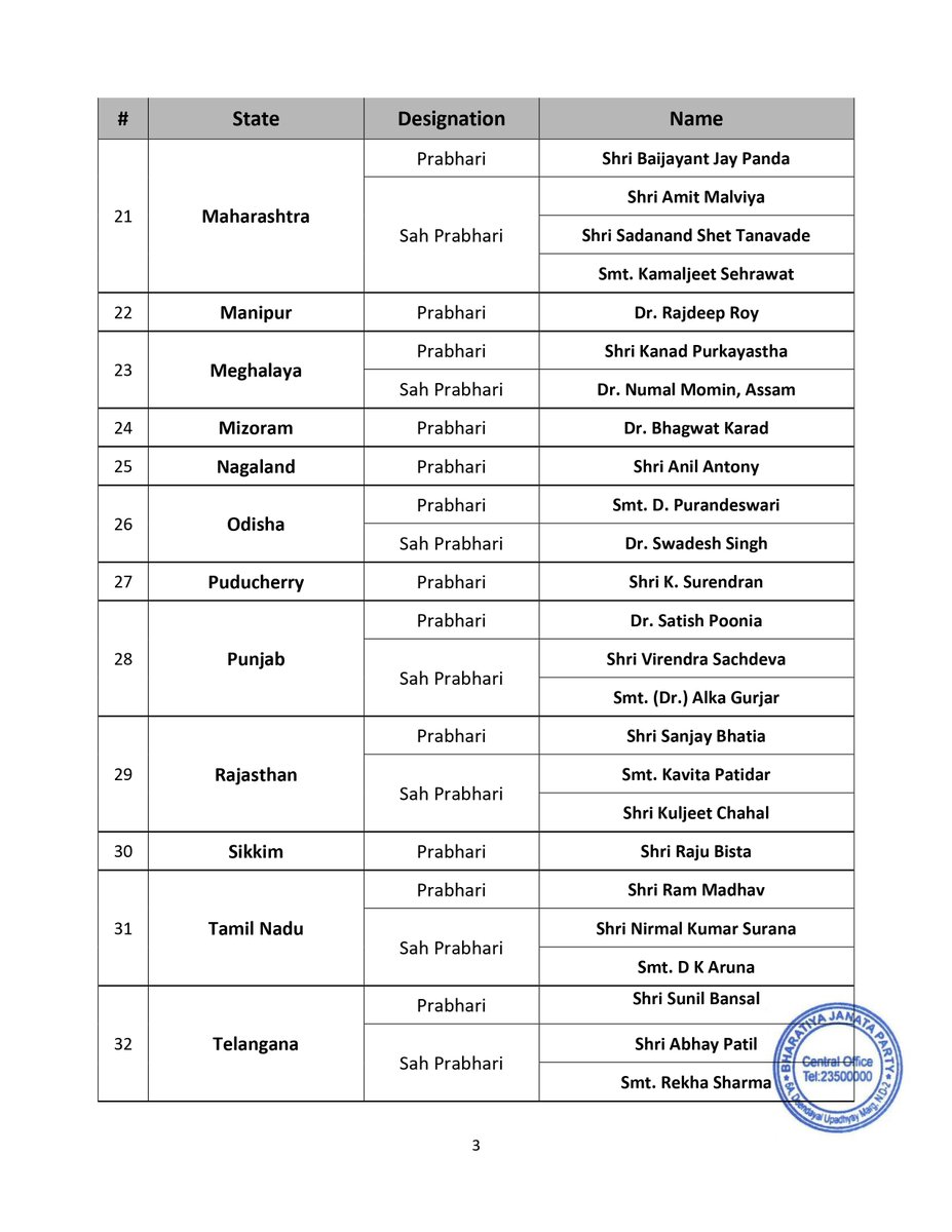 maheshreddy_bjp's tweet photo. Heartiest congratulations to all the newly appointed BJP State In-charges and Co-Incharges. @BJP4India 

These responsibilities are a testament to their leadership, experience and strong organisational acumen and reflect the confidence entrusted in them by the party.

Under the visionary leadership of Hon’ble Prime Minister Shri @narendramodi Ji and the guidance of BJP National President Shri @NitinNabin Ji, I am confident that the BJP organisation will continue to grow stronger and contribute towards the vision of a Viksit Bharat.

Wishing all the newly appointed leaders great success as they take on these responsibilities and work towards further strengthening the BJP across the country.