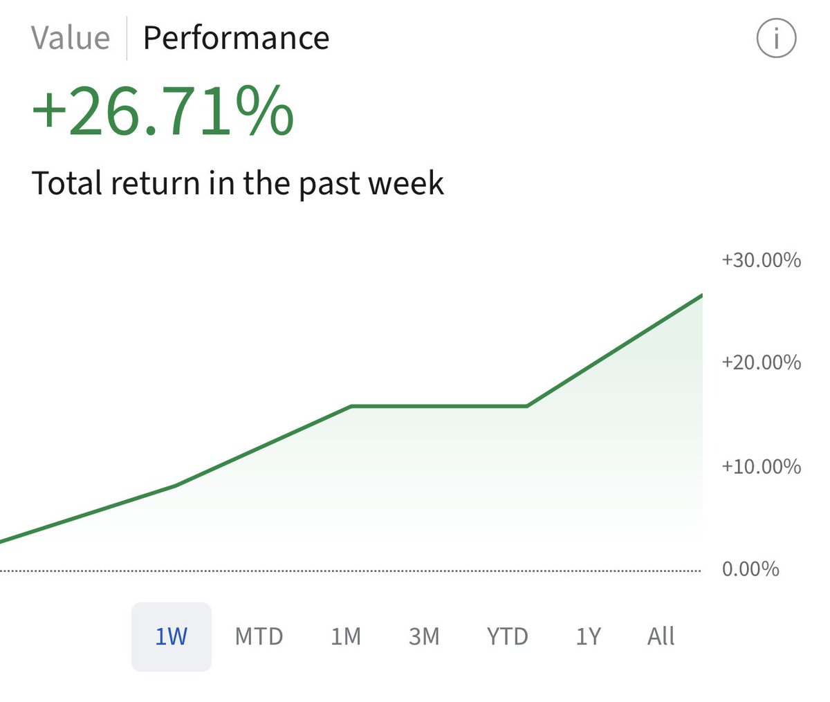 PierreLBiojout's tweet photo. didnt see his picks but portfolio is up 20%+ in a week anyways  

mostly thanks to $NBIS and $BE   

(will be having words with $DRAM for only being up 11.5%, dragging the port down) https://t.co/e0ThV6e4pz