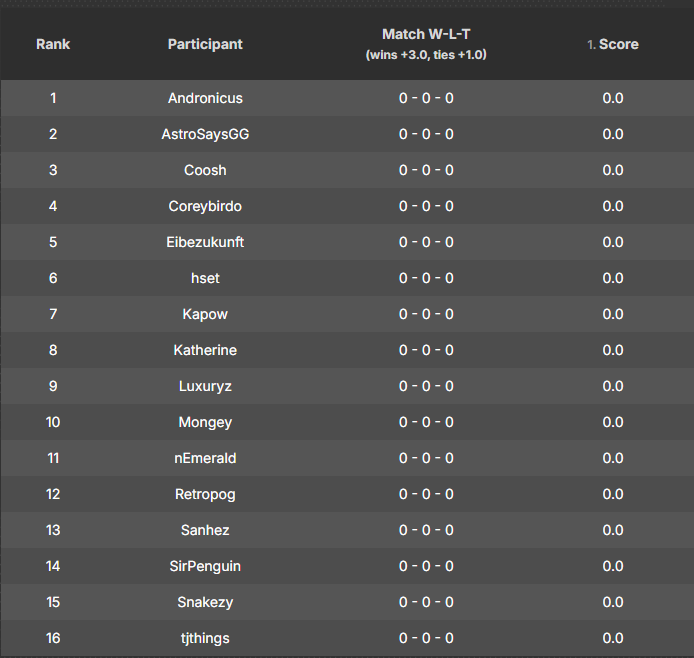 Andronicusmc's tweet photo. Announcing - DRAFTOUT LEAGUE

Over the next 4 weeks, 16 of the best draftout players will all play eachother in a round robin league. At the end of these 4 weeks, the top 4 will face off in a semi final and finals. Who's gonna take home the crown???

https://t.co/w0wNxeOP6g https://t.co/QLahdWHQ18