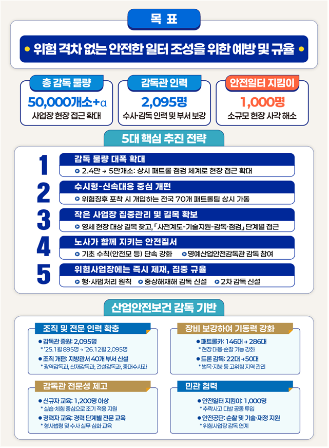 cfr0g's tweet photo. 산재 사망자가 왜 줄었나 봤더니, 감독을 대폭 확대함.
역시 필요한 건 처벌의 강도가 아니라, 잘 운영되는지 들여다보는 횟수였다.

https://t.co/WQRAZcXp66 https://t.co/AWFeohJoNz