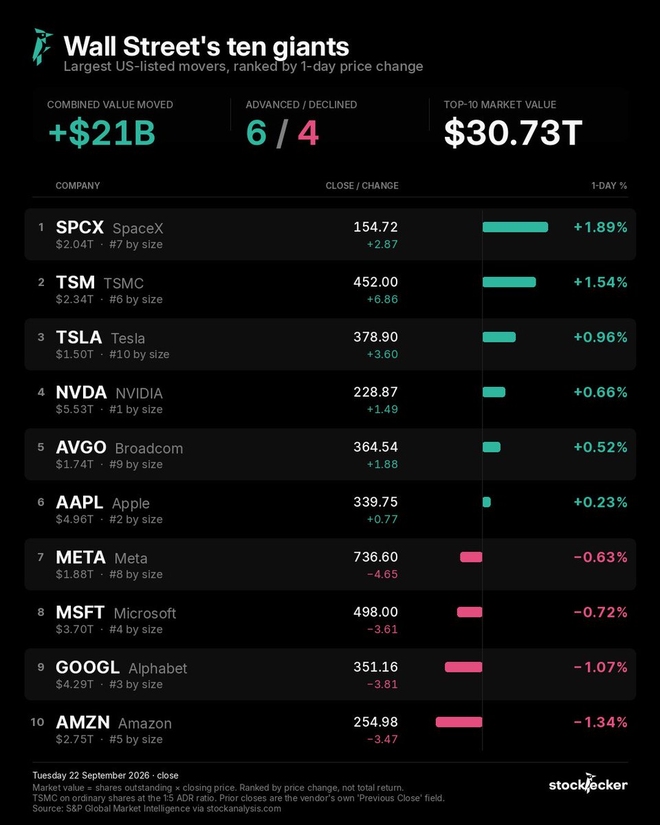 stockpecker_app's tweet photo. US CLOSE · Mon 21 Sep

$AAPL  nearly got to $5trn. It printed an all-time intraday high of $345.34 before closing at $339.75, a $4.96T cap. New Macs started shipping with the pitch that they're cheaper than renting data centre capacity. 

$META  gave back 0.63% after Monday's +11.43%