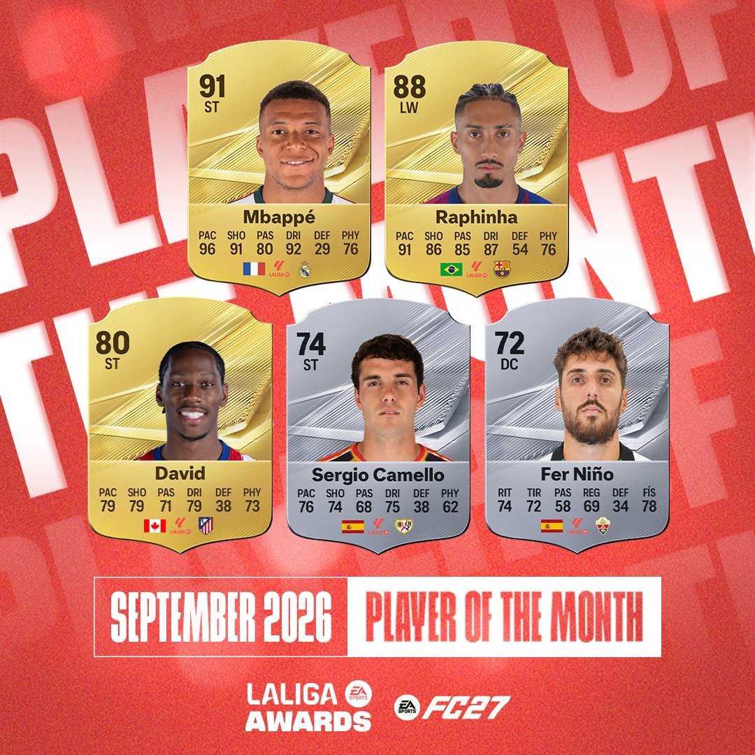 LaLigaEN's tweet photo. Vote for September's PLAYER OF THE MONTH 🔥

👉Mbappé 
👉Raphinha
👉 David
👉Sergio Camello
👉 Fer Niño 

#LALIGAPLAYEROFTHEMONTH I #PREMIOSLALIGA I #LALIGAEASPORTS https://t.co/3JcFrvALHL