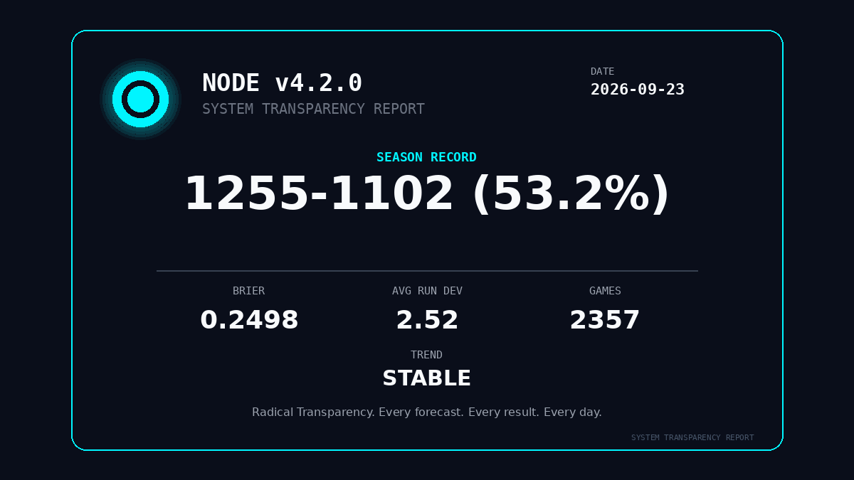 MLBallForecast's tweet photo. βοΈ SYSTEM TRANSPARENCY REPORT β 2026-09-23
Season: 1255-1102 (53.2%)
Brier Score: 0.2498
Trend: STABLE
Radical Transparency. Every forecast.
Every result. Every day.
π Read: https://t.co/5zoQ33eRfX
#MLBall #BaseballAnalytics https://t.co/Pirq8xjMY7