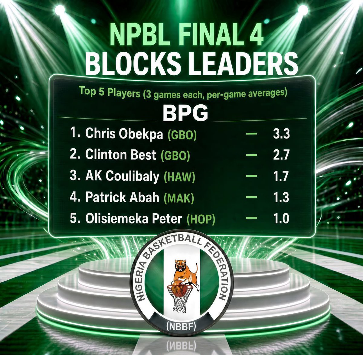 FisayoDairo's tweet photo. All the key stats from the #NPBLFinal4 🏀 which ended yesterday in Port Harcourt.

Marcus Thomas Jr, Paul Dibal, Thomas Agbo and Peter Olisemeka with consistent mentions.

#Final4Rivers2026 https://t.co/0b8ETlBFR5