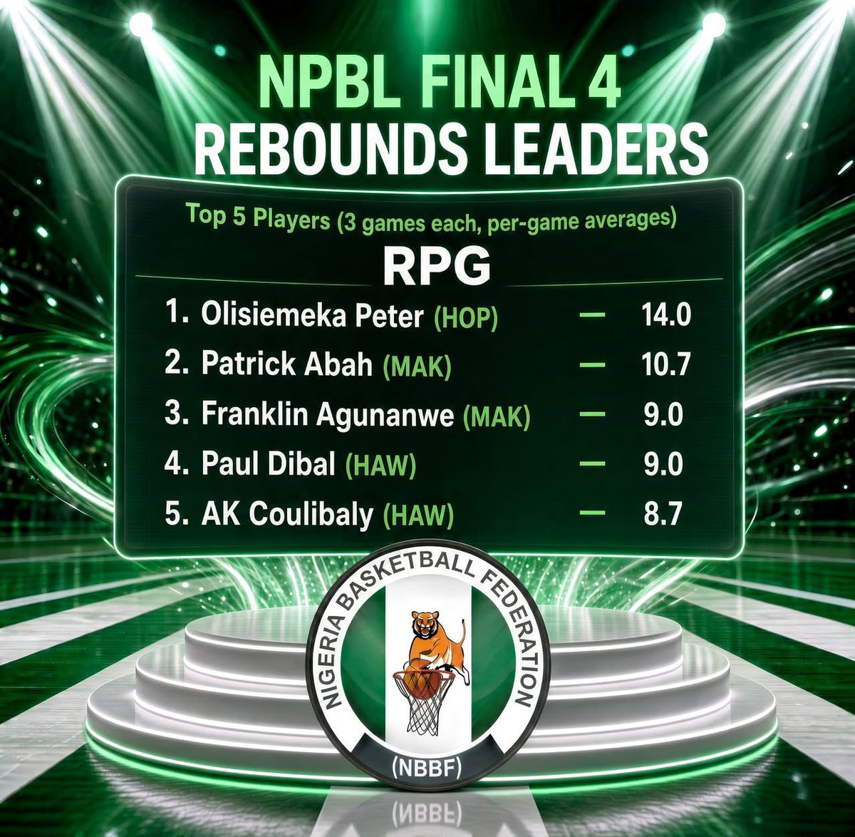 FisayoDairo's tweet photo. All the key stats from the #NPBLFinal4 🏀 which ended yesterday in Port Harcourt.

Marcus Thomas Jr, Paul Dibal, Thomas Agbo and Peter Olisemeka with consistent mentions.

#Final4Rivers2026 https://t.co/0b8ETlBFR5