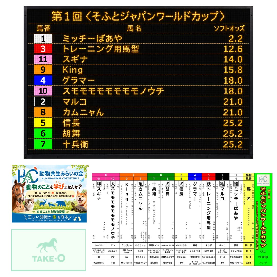 softkeiba's tweet photo. 📢【第1回〈そふとジャパンワールドカップ〉予想大会オッズ速報！】🐴✨

9/23（水）20時30分現在

🥇1番人気
🐸①ミッチーばあや　2.2倍

圧倒的な支持を集めて首位！😳

🥈2番人気
🐴③トレーニング用馬型　12.6倍

🥉3番人気
🐐⑪スギナ　14.0倍

2番人気以下は僅差の大混戦！🔥
ここから順位が大きく入れ替わる可能性も十分です！

以下👇
🐴⑨King　15.8倍
🐴④グラマー　18.0倍
🐶⑩スモモモモモモモモノウチ　18.0倍
🐢②マルコ　21.0倍
🐢⑧カムニャん　21.0倍
🐶⑤信長　25.2倍
🐶⑥胡舞　25.2倍
🐴⑦十兵衛　25.2倍

現在の総票数は126票！

1番人気は①ミッチーばあやが大きくリード！
しかし、2番人気以下はまだまだ横一線です！😆

投票締切まで、あと3日！

あなたの“推し票”が、ソフトオッズを大きく動かします！

さあ、どうなる！？ソフトオッズ！😆

━━━━━━━━━━━━━━

【投票所・横断幕投稿のご案内はこちら】👇
https://t.co/JG8gZrV2Pu

※締切は9/26（土）23:59

投票は、出走者と関係者様の励みになります！🐴✨
ぜひご投票よろしくお願い致します！🙇✨

第1回〈そふとジャパンワールドカップ〉
発走は9/27（日）です🐴✨

#予想大会投票忘れダメ絶対
#そふと競馬 #そふとジャパンワールドカップ #予想大会 #ソフトオッズ #全馬優勝 #全種優勝 #競馬ごっこ #エンター蹄ンメント