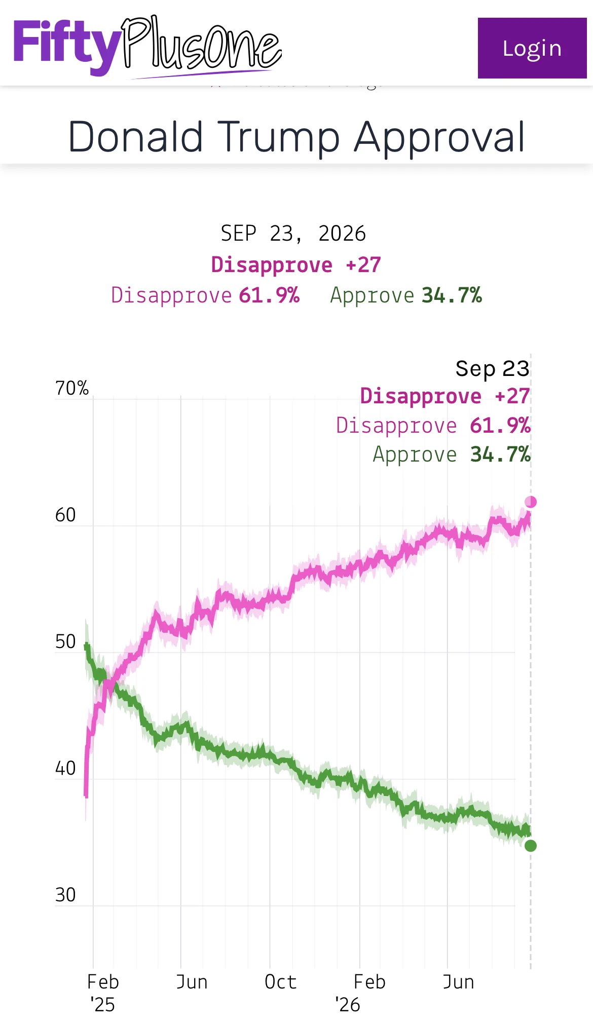 G Elliott Morris on X: "This chart uses the latest data from https://t ...