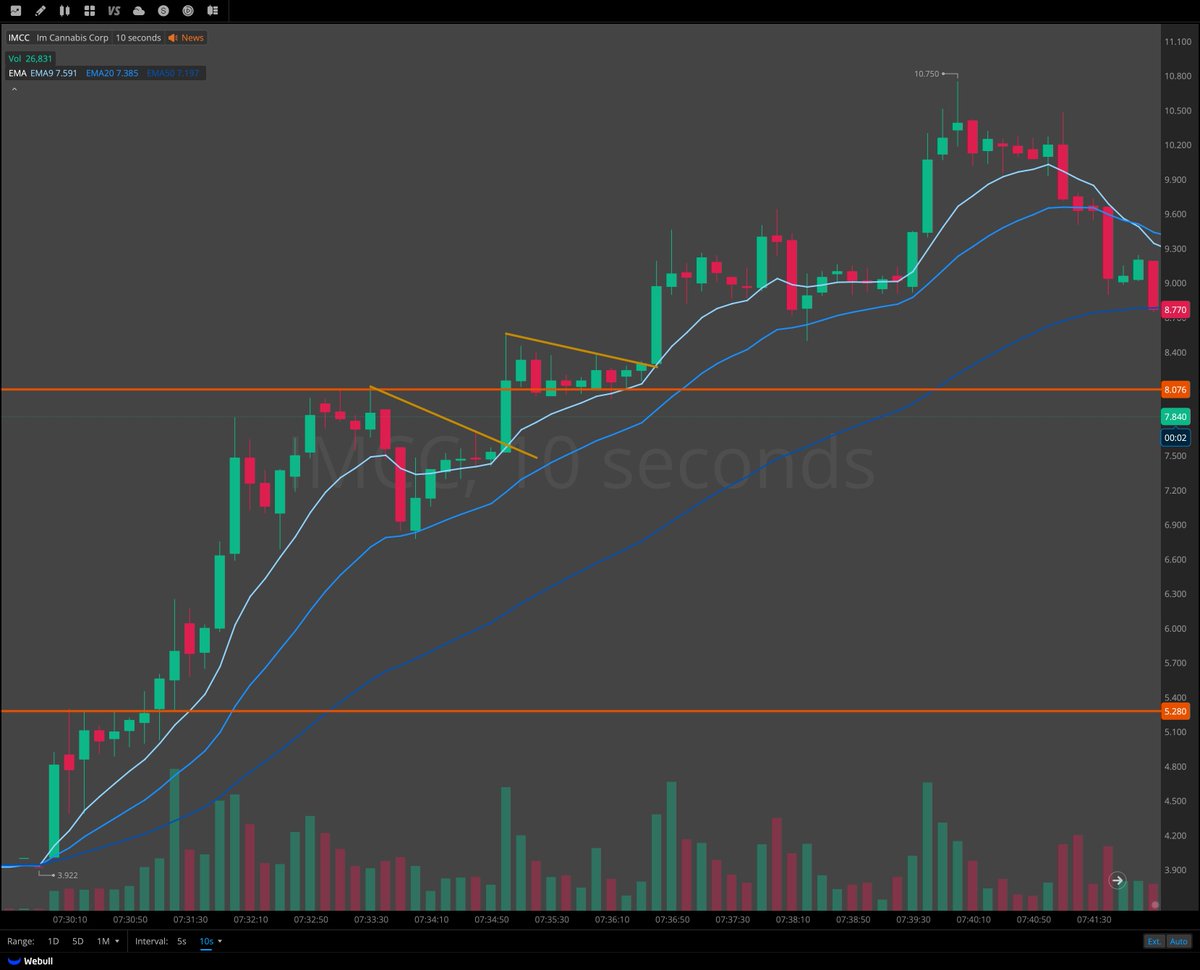 nolgwils's tweet photo. $IMCC - Early PA was wicky, but gave solid setups over $6.5 and $7.5

$BENF - Never retested $1 in the way I hoped. Once we tested $2, it was safe to assume we'd see a huge squeeze like we've seen from similar stocks in the last few weeks, in this price range. https://t.co/FoysQVeHdK