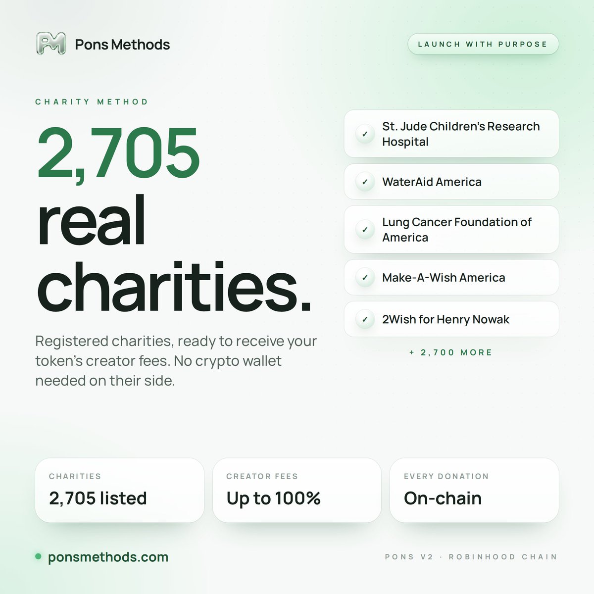 PonsMethods's tweet photo. 2,705 real charities. One launch. 🌿

Most token launches only benefit the people trading them. The Charity Method on Pons Methods lets your launch give back from the very first trade.

Here's how it works:

♡ Pick a charity from 2,705 registered organisations, from St. Jude Children's Research Hospital to WaterAid, Make-A-Wish and thousands more.

♡ Launch your token as normal. The creator side of every trading fee goes to the charity you chose.

♡ The fees are held in an ownerless contract created just for your token. No team wallet sits in the middle, and the creator can't redirect them.

♡ The charity doesn't need a crypto wallet. Payouts reach listed charities through https://t.co/vW1hUvtbLJ.

♡ Every donation is recorded on-chain, so anyone can check where the money went.

Your community trades, the chart moves, and a real cause gets funded while it happens.

Built on Pons V2 · Robinhood Chain

Launch with purpose 👉 https://t.co/wFQqRQ8PiN