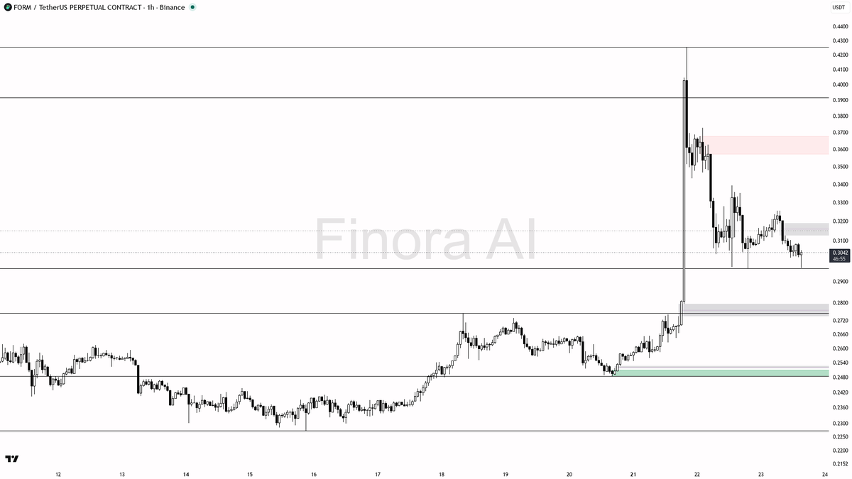 🧲 $FORM sweep below on -6.4% is fuel for the uptrend not a break

- my bias is bullish here: the 15m wick through 0.3022 that closed back above is a downside l