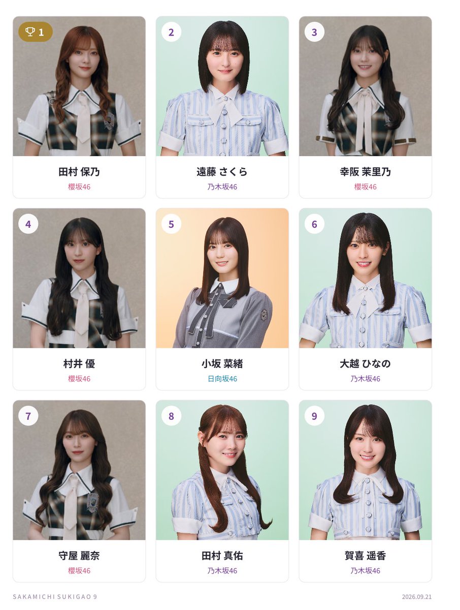 aozbuokei's tweet photo. #坂道好き顔9選 https://t.co/5Wde47SIZ5