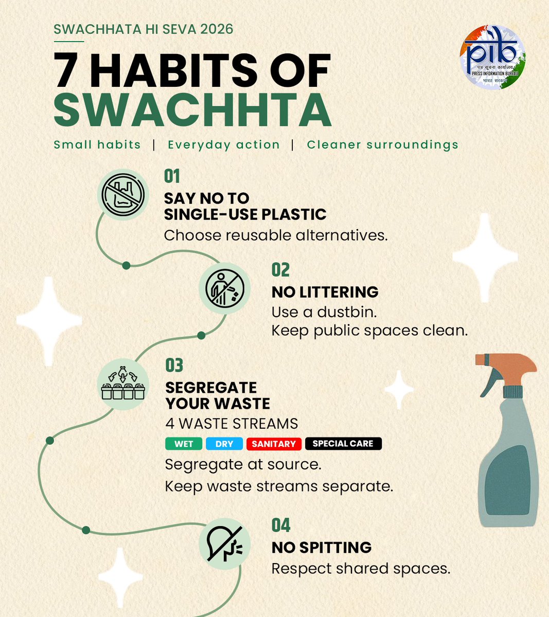 PIB_India's tweet photo. 🧹 7 Habits of Swachhata, 1 Collective Commitment!

From saying no to single-use plastic to segregating waste and practising good hygiene, small everyday actions can make a meaningful difference.

This Swachhata Hi Seva 2026, practise the 7 habits and inspire others to do the same.

☑️SAY NO TO SINGLE-USE PLASTIC
Choose reusable alternatives.

☑️NO LITTERING
Use a dustbin. Keep public spaces clean.

☑️SEGREGATE YOUR WASTE
Segregate at source. Keep waste streams separate.

☑️NO SPITTING
Respect shared spaces.

#SwachhataHiSeva2026 #SwachhataHiSewa #SwachhataHiSewa2026 #SHS2026 @MoHUA_India 

1/2