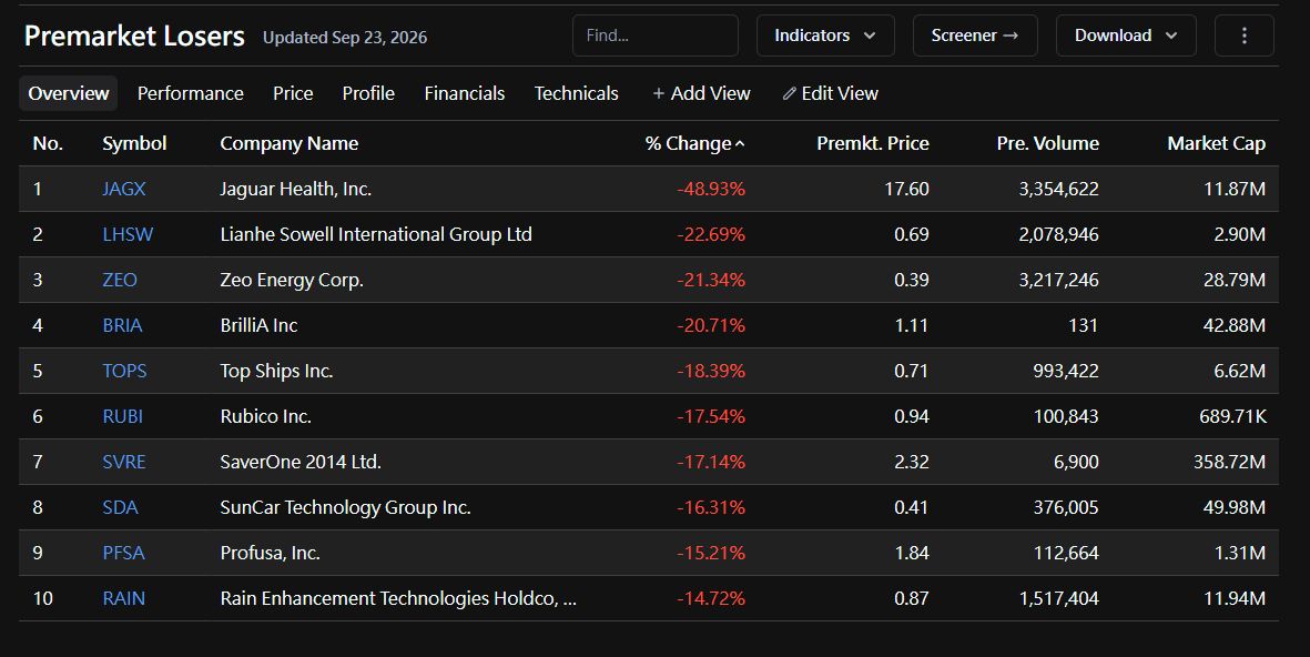 慢慢買，分批佈局，讓時間站在你這邊 🙏

⚠️ [NOT FINANCIAL ADVICE, DYOR!]

— Humble Trader | Gemini Trading
#PremarketMovers #PennyStocks #MicroCap #StockMarket #Trading #DYOR #In