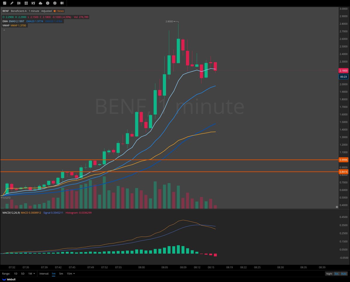 nolgwils's tweet photo. $IMCC - Early PA was wicky, but gave solid setups over $6.5 and $7.5

$BENF - Never retested $1 in the way I hoped. Once we tested $2, it was safe to assume we'd see a huge squeeze like we've seen from similar stocks in the last few weeks, in this price range. https://t.co/FoysQVeHdK