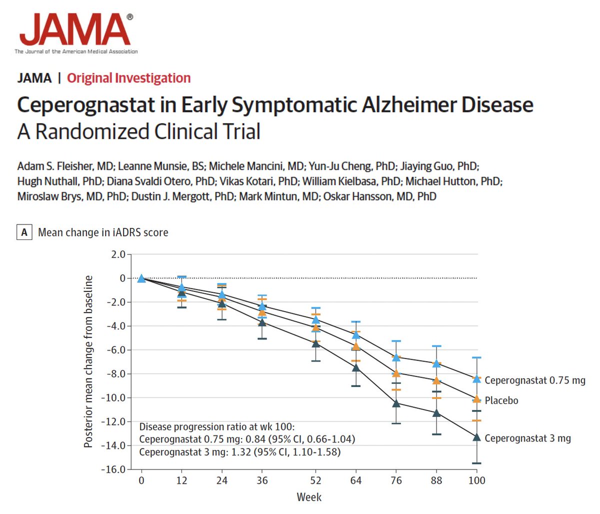 MichaelOkun's tweet photo. My take on the negative ceperognastat trial is that it may ultimately teach us as much about how we develop Alzheimer’s therapies as about tau itself. Ceperognastat was designed to inhibit OGA and thereby alter tau biology, but in people with early symptomatic Alzheimer’s it failed to slow cognitive and functional decline; importantly, the higher dose was associated with greater, not less, clinical progression and more serious adverse events. What makes this trial especially instructive is the disconnect between what happened to the biomarkers and what happened to people: despite signals of less tau accumulation in some regions and substantially less brain-volume loss, patients did not improve, and those receiving the higher dose actually did worse. The accompanying editorial makes what I think is the critical point: biomarkers are enormously valuable for demonstrating target engagement and understanding mechanism, but until they are rigorously validated as surrogates, we cannot confuse moving a biomarker in the right direction with helping a person. The high-dose findings also remind us that OGA and O-GlcNAc biology extend well beyond tau, so manipulating a seemingly attractive pathway can have unintended biological consequences. I would not interpret this as evidence that tau is the wrong target; tau burden remains closely linked to neurodegeneration and clinical decline, and several next-generation tau approaches remain under study. Rather, the lesson is that the target, the drug, the dose, the timing and, above all, the clinical outcome all matter. At the end of the day, the patient, not the biomarker, must be the sun.
https://t.co/oDNSMsu43R