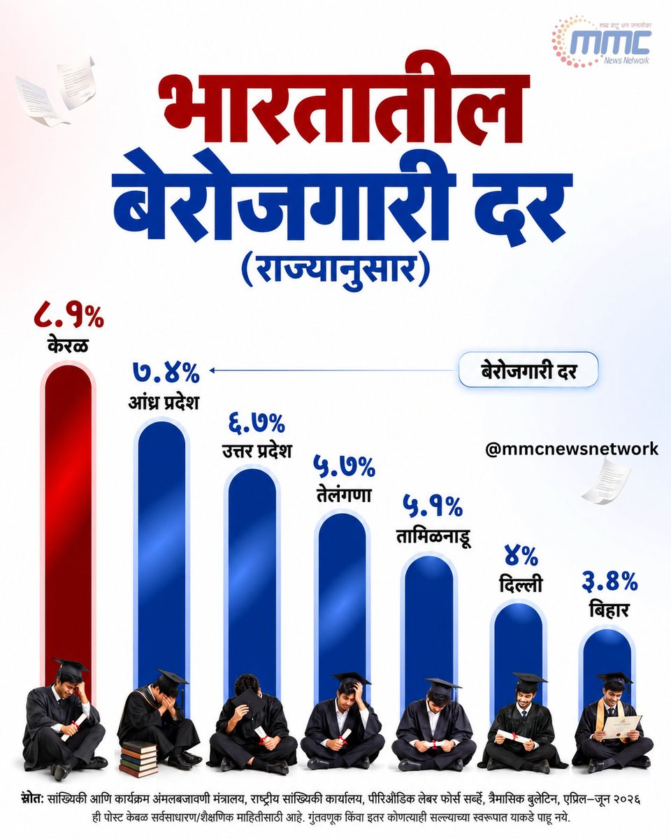 network_mmc's tweet photo. भारतातील बेरोजगारीचे राज्यनिहाय चित्र—कोणत्या राज्यात बेरोजगारीचा दर किती? जाणून घ्या आकडेवारीतून.
#UnemploymentInIndia #UnemploymentRate #StateWiseUnemployment #IndiaEmployment #EmploymentData #JobMarket #IndianEconomy https://t.co/uyCGVUeuzg