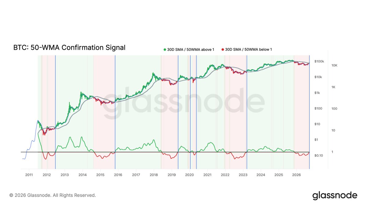 n3ocortex's tweet photo. bullish confirmation signal on $BTC 

today the 30DMA reclaimed the 50WMA for the first time since 2023

the previous crosses confirmed a bull https://t.co/La6y55eVIl