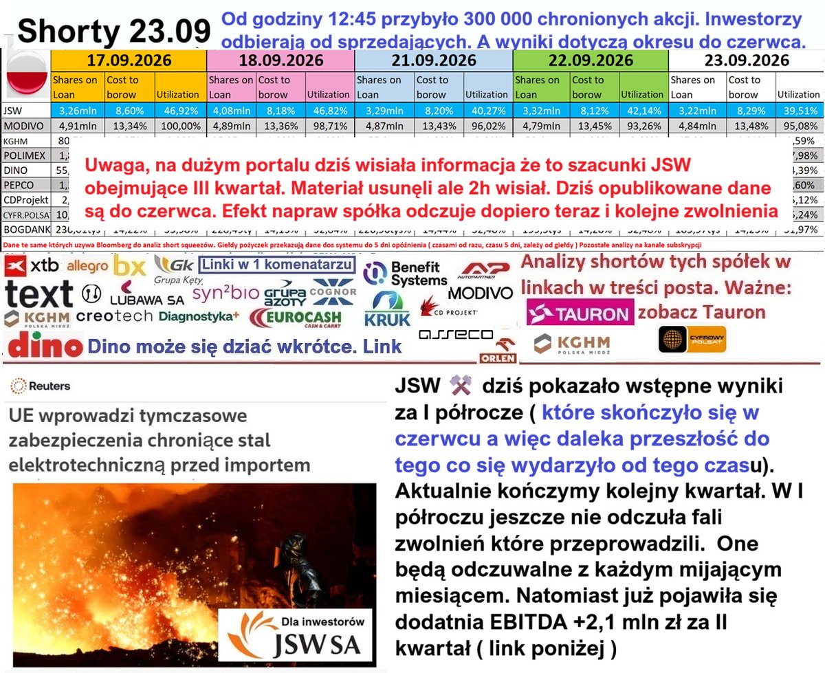 GPW_Trader2022's tweet photo. Shorty 23.09 JSW dziś pokazało wstępne wyniki za I półrocze ( które skończyło się w czerwcu). Aktualnie kończymy kolejny kwartał. W I półroczu jeszcze nie odczuła fali zwolnień które przeprowadziła.  One będą odczuwalne z każdym mijajacym miesiącem. Natomiast już pojawiła sie dodatnia EBITDA +2,1 mln zł za II kwartał ( link poniżej )
https://t.co/qovqgAHPRF

Inwesotrzy odebrali +300 000 akcji w stosunku do wczorajszego zamknięcia i je chronią. Na jednym z dużych portali przez 2h wisiała informacja, że to szacunkowe wyniki wraz z III kwartałem. A to mogło mocno wprowadzać w błąd. Już usuneli materiał.

Zatem dzisiejsze wyniki to odległa przeszłość w stosunku do tego co wydarzyło się w międzyczasie ( wypadek w Chinach i braki koksowego ). W nocy pojawiły się analizy shortów na TEXT
https://t.co/7grt05D6nv
oraz nowe cła UE na importowaną stal
https://t.co/BbISJbTInp
oraz Włosi chcą zawieszenia ETS
https://t.co/y87s7nAyr6

-Modivo 22.09
https://t.co/YiMoQydGmK
-Cd Projekt 22.09
https://t.co/ava0hUknYL
-Neuca 22.09
https://t.co/GBP8T9t7xF
- Indonezja problemy z eksportem. Brak wody.
https://t.co/8ANasGd3Y5
- mBank
https://t.co/Ht9OkYOPdt

- Analiza Indie i JSW
https://t.co/gFO4fMuDsA
- Tabele shortów rynkek Polski chronologia
cz.1 https://t.co/QHmopSAO0o
cz. 2
https://t.co/zwY4oTZ0lr
cz.3
https://t.co/7l6JB8N7QW
-JSW Indonezja
https://t.co/Dbr2SYLVRL
