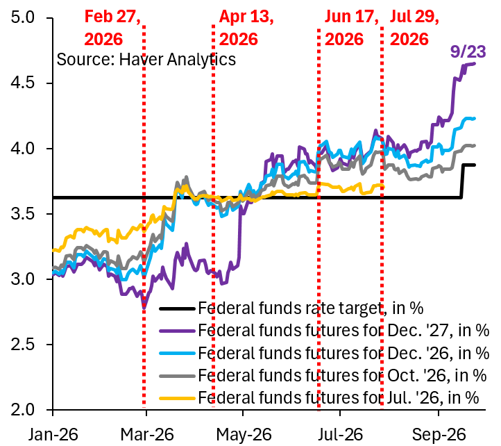 robin_j_brooks's tweet photo. There's more and more people who think the Fed will hike in October and again in December, i.e. the Fed is in a full-blown hiking cycle. I don't think that's called for given the inflation picture, nor do I think that's politically remotely realistic...
https://t.co/3JBbnvcnnV https://t.co/eo9nC1iHCa