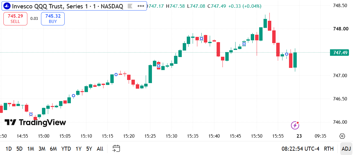 JulianColeof's tweet photo. $QQQ 1-min breakdown 🚀   Late power-hour rally! Strong climb from $746.00 surged to $748.40 high before a late pullback settled price near $747.50.   • High: $748.40
• Support: $747.10 / $746.00   Late-day buyers in control.   (1/2) 👇#QQQ #Invesco #FinTwit #DayTrading $SPY https://t.co/bUkGvo2cEt