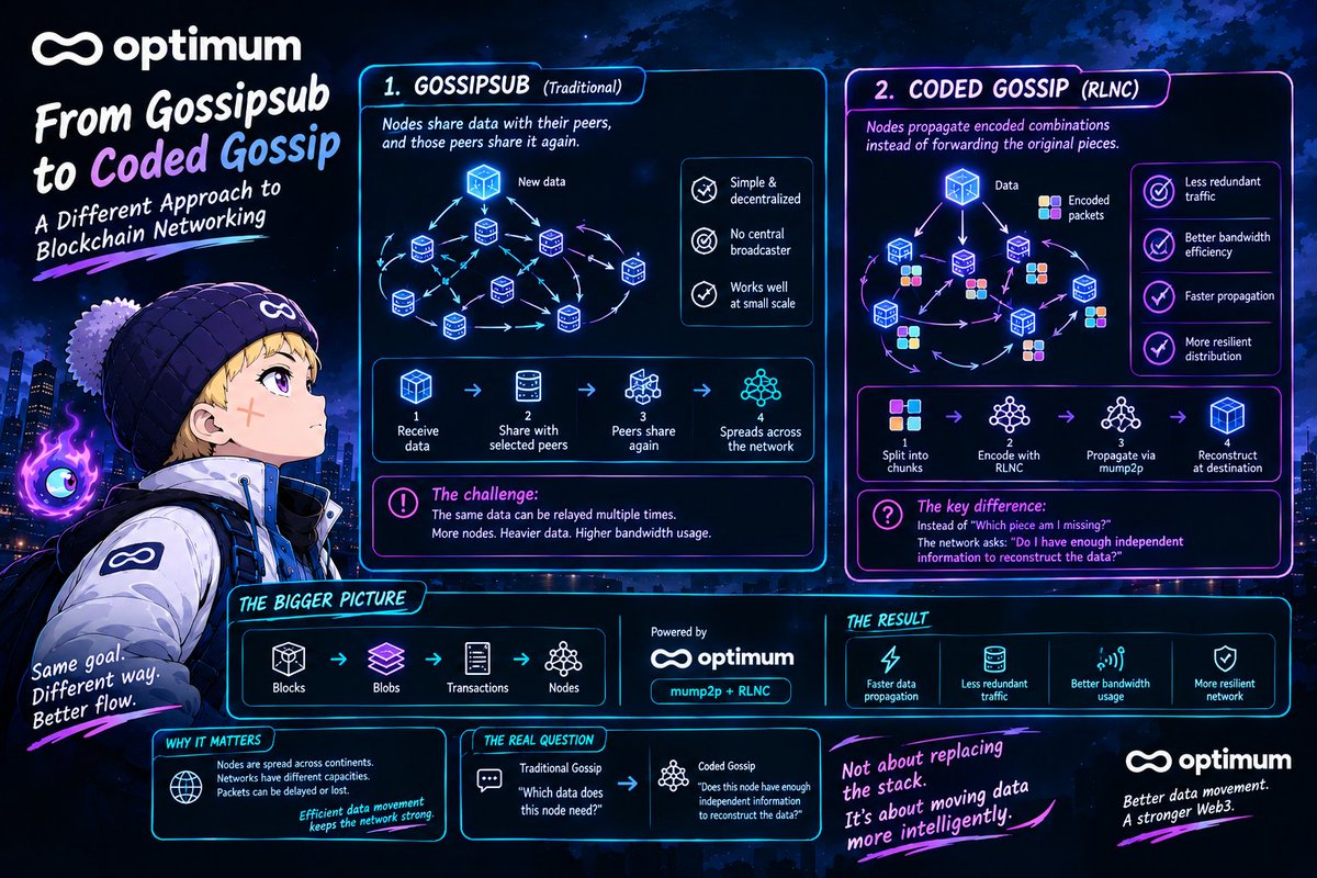 Austus05's tweet photo. 𝗙𝗿𝗼𝗺 𝗚𝗼𝘀𝘀𝗶𝗽𝘀𝘂𝗯 𝘁𝗼 𝗖𝗼𝗱𝗲𝗱 𝗚𝗼𝘀𝘀𝗶𝗽: 𝗔 𝗗𝗶𝗳𝗳𝗲𝗿𝗲𝗻𝘁 𝗔𝗽𝗽𝗿𝗼𝗮𝗰𝗵 𝘁𝗼 𝗕𝗹𝗼𝗰𝗸𝗰𝗵𝗮𝗶𝗻 𝗡𝗲𝘁𝘄𝗼𝗿𝗸𝗶𝗻𝗴

A blockchain network is only as useful as its ability to distribute information.

When a new block is produced, validators and nodes need to receive it quickly.

One of the most common approaches is Gossipsub.

The concept is relatively simple:

A node receives data → shares it with selected peers → those peers share it again → the information spreads across the network.

It creates a decentralized communication layer without requiring a central broadcaster.

And it works.

But there is an underlying cost:

𝗧𝗵𝗲 𝘀𝗮𝗺𝗲 𝗱𝗮𝘁𝗮 𝗰𝗮𝗻 𝗯𝗲 𝗿𝗲𝗹𝗮𝘆𝗲𝗱 𝗺𝘂𝗹𝘁𝗶𝗽𝗹𝗲 𝘁𝗶𝗺𝗲𝘀.

As networks become larger and data becomes heavier, bandwidth and propagation efficiency become increasingly important.

This is where the idea of coded gossip becomes interesting.

Instead of simply forwarding the original pieces of data, nodes can propagate encoded combinations.

With Random Linear Network Coding (RLNC), a message can be divided into chunks and mathematically combined into coded packets.

A receiving node doesn't necessarily need a particular missing chunk.

It can collect enough independent coded packets to reconstruct the original data.

So the fundamental question changes.

Traditional gossip asks:

𝗪𝗵𝗶𝗰𝗵 𝗱𝗮𝘁𝗮 𝗱𝗼𝗲𝘀 𝘁𝗵𝗶𝘀 𝗻𝗼𝗱𝗲 𝗻𝗲𝗲𝗱?

Coded gossip can instead ask:

𝗗𝗼𝗲𝘀 𝘁𝗵𝗶𝘀 𝗻𝗼𝗱𝗲 𝗵𝗮𝘃𝗲 𝗲𝗻𝗼𝘂𝗴𝗵 𝗶𝗻𝗱𝗲𝗽𝗲𝗻𝗱𝗲𝗻𝘁 𝗶𝗻𝗳𝗼𝗿𝗺𝗮𝘁𝗶𝗼𝗻 𝘁𝗼 𝗿𝗲𝗰𝗼𝗻𝘀𝘁𝗿𝘂𝗰𝘁 𝘁𝗵𝗲 𝗱𝗮𝘁𝗮?

That is a subtle but important difference.

And it is the principle behind the approach @get_optimum is taking with mump2p + RLNC.

The goal isn't to replace blockchain consensus.

It isn't to change how Ethereum determines the canonical chain.

It is to optimize what happens between nodes:

𝗕𝗹𝗼𝗰𝗸𝘀 → 𝗕𝗹𝗼𝗯𝘀 → 𝗧𝗿𝗮𝗻𝘀𝗮𝗰𝘁𝗶𝗼𝗻𝘀 → 𝗡𝗼𝗱𝗲𝘀

The potential result is a networking layer that can use bandwidth more efficiently while improving the speed and resilience of data propagation.

That matters because blockchain infrastructure has a physical reality.

Nodes are spread across continents.

Networks have different bandwidth capacities.

Packets can be delayed or lost.

And every additional piece of data has to travel through that environment.

Gossipsub remains an important part of modern blockchain networking.

The interesting question isn't whether gossip is “bad.”

It is:

𝗖𝗮𝗻 𝗴𝗼𝘀𝘀𝗶𝗽 𝗯𝗲 𝗺𝗮𝗱𝗲 𝗺𝗼𝗿𝗲 𝗲𝗳𝗳𝗶𝗰𝗶𝗲𝗻𝘁?

Coded gossip offers one possible answer.

And that's what makes the approach behind Optimum worth understanding.

The next generation of blockchain networking may not require replacing the entire communication stack.

It may simply require changing how information is packaged while it moves.

@get_optimum @blockchainjeff @cryptooflashh @CryptoSundayz @PostMaklone @tgogayi