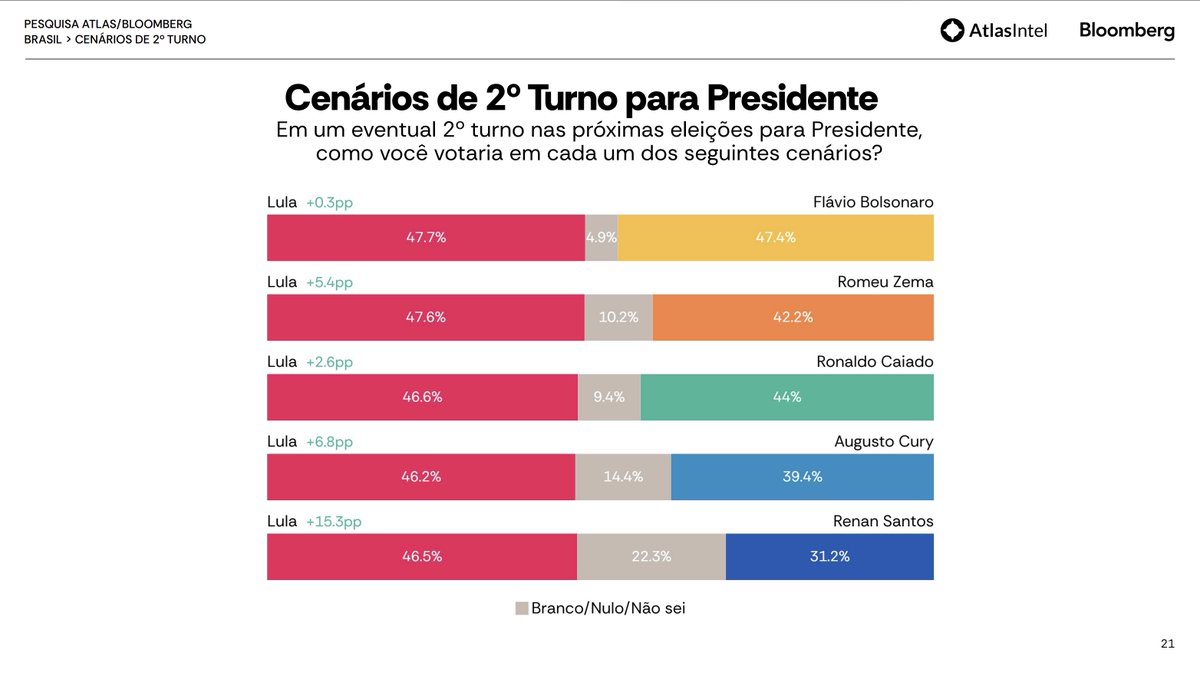 eixopolitico's tweet photo. 🇧🇷 ELEIÇÕES 2026 | 2º TURNO

Lula × Flávio Bolsonaro
🔴 Lula (PT): 47,7% (+0,9)
🟢 Flávio Bolsonaro (PL): 47,4% (+0,2)

Lula × Zema
🔴 Lula (PT): 47,6% (+1,3)
🟠 Romeu Zema (Novo): 42,2% (−1,5)

Lula × Caiado
🔴 Lula (PT): 46,6% (+0,6)
🔵 Ronaldo Caiado (PSD): 44,0% (+2,3)

Lula × Augusto Cury
🔴 Lula (PT): 46,2% (+0,6)
🟠 Augusto Cury (Avante): 39,4% (+1,6)

Lula × Renan Santos
🔴 Lula (PT): 46,5% (+0,4)
🟡 Renan Santos (Missão): 31,2% (+1,5)

📊 AtlasIntel/Bloomberg
📅 17-22/setembro
5.015 entrevistados • ±1 p.p. • Recrutamento digital aleatório
Registro TSE: BR-04739/2026