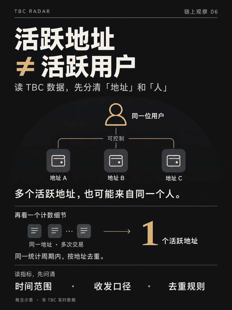 songping212's tweet photo. 活跃地址变多，就代表 TBC 用户变多了吗？
一个人可以使用多个地址；同一地址多次交易，在同一周期内通常也只计 1 个活跃地址。
读数据前，先看：统计哪段时间？算发送、接收，还是两者？是否按地址去重？
活跃地址是链上活动的线索，不能直接当作用户人数。
https://t.co/hAcYaxUSrl
#TBC https://t.co/C3q0xltVCY