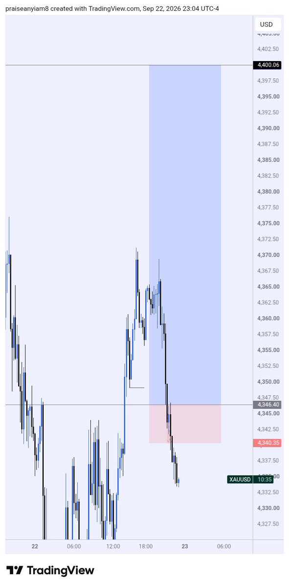 Praiseyy_1's tweet photo. Trade recap on #xausd and #eurogbp https://t.co/ABQeQZLthW