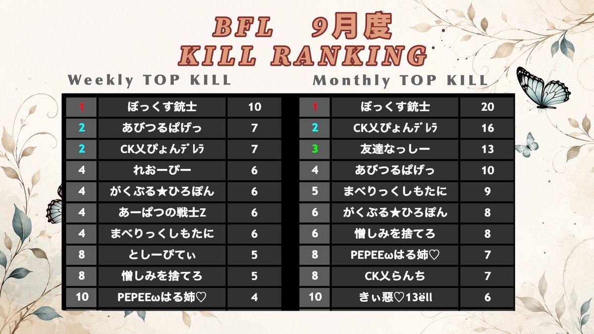 ana0yamamoto's tweet photo. 《本日の穴神channel配信》

22:00~【Butterfly League】
☆Season6☆Day3

【本日の縛りは。。？】

ま、やればわかるさ。

ほな、いこか！
今宵も貴方へ【一級品】🕳️🎙️

🔗配信リンクはこちら🔗
https://t.co/zSBnryXUNM https://t.co/jflrlVvLcY
