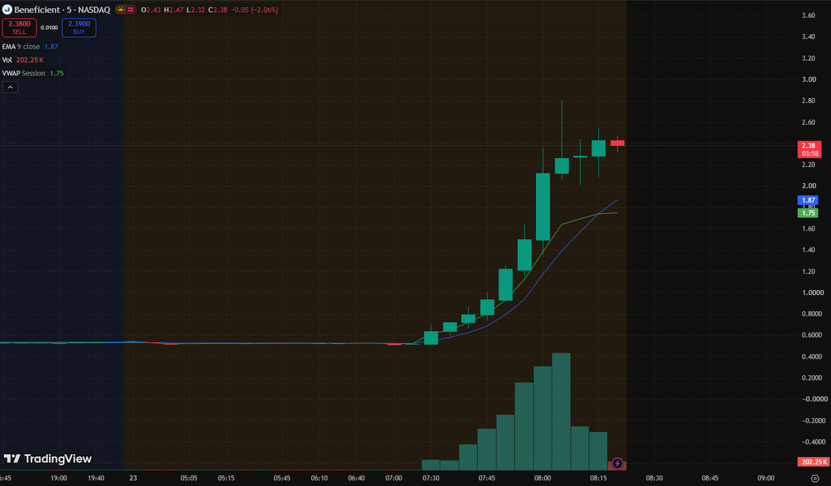 [Posted](https://x.com/Rowan_A1b/status/2102735470853775628)
 [📷](https://pbs.twimg.com/media/HS5qwsOasAEWNv8.png) $BENF Premarket Watch

$BENF is showing stro