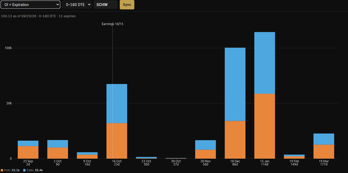 FZNanalytics's tweet photo. $SCHW OI Change x Strike and Expiration https://t.co/1YgmWEAkgI