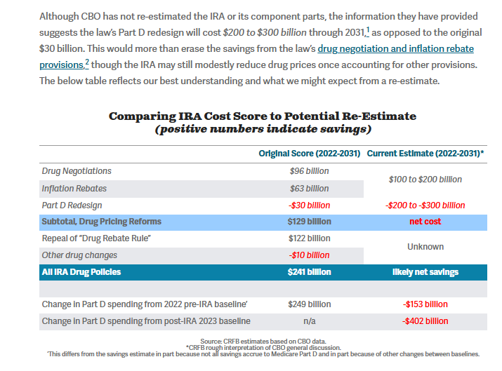 Brendan_Duke's tweet photo. Two points here:

1.) IRA prescription drug provisions not saving as much as projected is mostly the result of Medicare Part D reforms on stuff like coinsurance costing more than projected as opposed to, say, drug negotiations not working.

(Author of this makes this clear btw) https://t.co/KLPIthg2FX