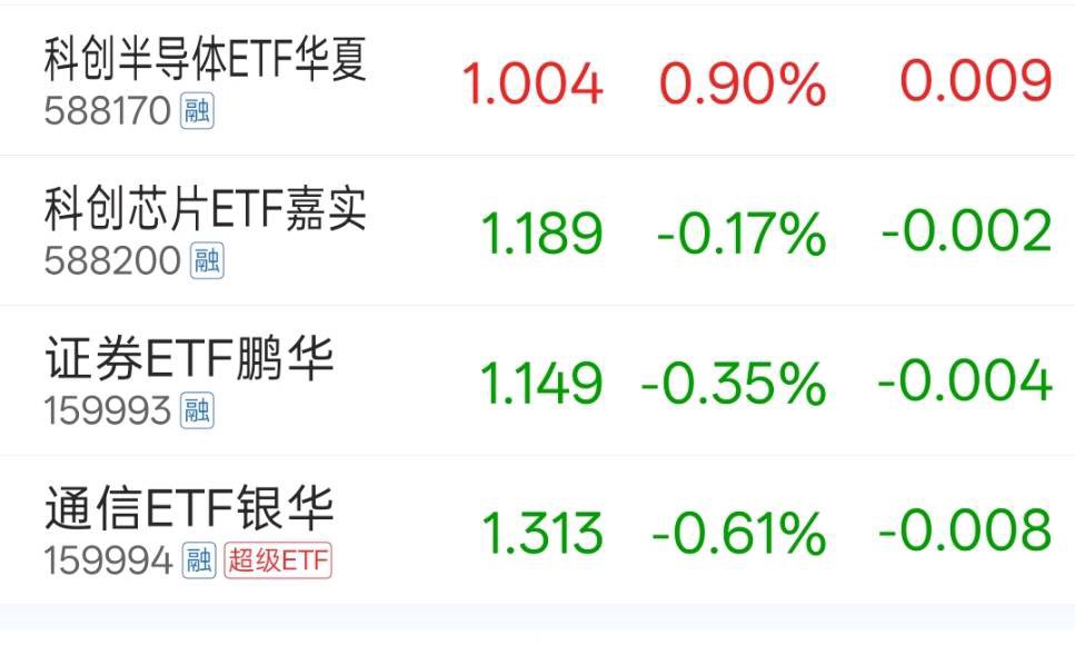aguchaoduan's tweet photo. 不敢买个股的，可以配置这些etf，这些etf丝毫不会被指数影响，根据我的盘感，三日内必出大阳线 https://t.co/TeultiInWz