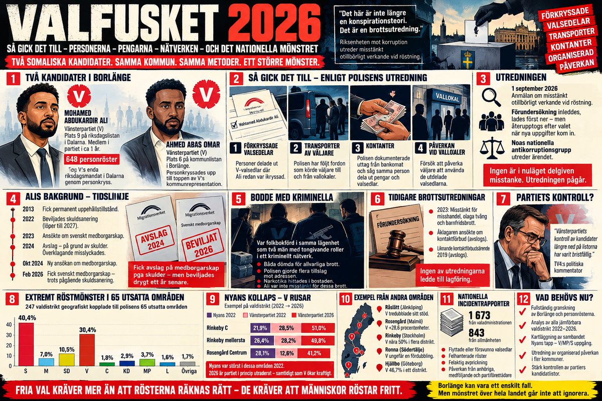 olakallqvist's tweet photo. 1/20 Det här är inte längre en historia om ett ”märkligt personval”. Sverige har en faktisk valfuskutredning hos Riksenheten mot korruption, övertagen av Noas antikorruptionsgrupp. Samtidigt dyker ett exceptionellt röstmönster upp i utsatta områden över hela landet.  🧵Häng med https://t.co/J2mNpdAiqk