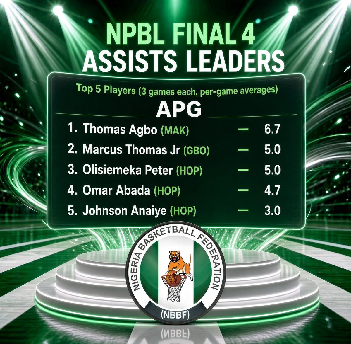 realbucketscout's tweet photo. The #NPBLFinal4 may be over, but the numbers are still talking. 📊🏀

From Port Harcourt, Marcus Thomas Jr., Paul Dibal, Thomas Agbo and Peter Olisemeka kept popping up across the key statistical categories.

The Final 4 gave us plenty to talk about, now let the numbers tell the story. 👀🔥

Who stood out the most?

#Final4Rivers2026