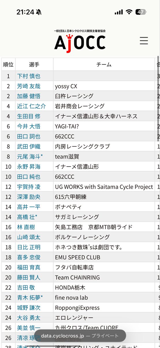 road_cx_m's tweet photo. AJOCCランキングこんないいことないので
スクショ

さてここからどこまでランキング維持できるか… https://t.co/r5LyrygnQx