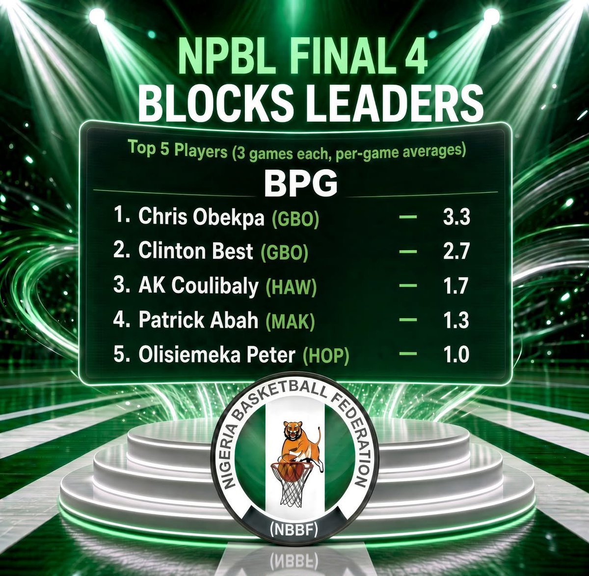 realbucketscout's tweet photo. The #NPBLFinal4 may be over, but the numbers are still talking. 📊🏀

From Port Harcourt, Marcus Thomas Jr., Paul Dibal, Thomas Agbo and Peter Olisemeka kept popping up across the key statistical categories.

The Final 4 gave us plenty to talk about, now let the numbers tell the story. 👀🔥

Who stood out the most?

#Final4Rivers2026