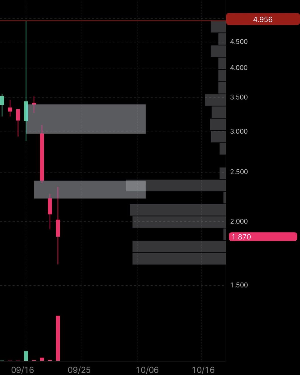 TCACharts's tweet photo. I actually like this scenario a lot… opens, possibly rejects 9/16 high and then tests the gaps below 

Body, wick gaps and the center CEs, also the POC ranged to 10/16 is right down there, if that happens it’ll be nice and primed/reset to see if it can do a $JAGX move imo

$WHLR https://t.co/GLjCqYHRB1