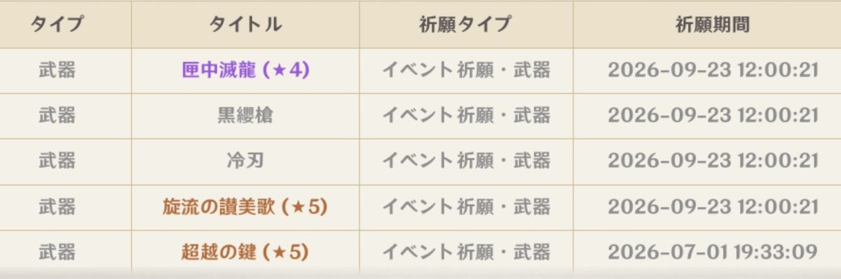 machuno_game's tweet photo. 現状微妙そうやけど期待してるで
武器ガチャはうますぎた、たぶんサンドローネ餅以降回してなかった https://t.co/xju72dxjxe
