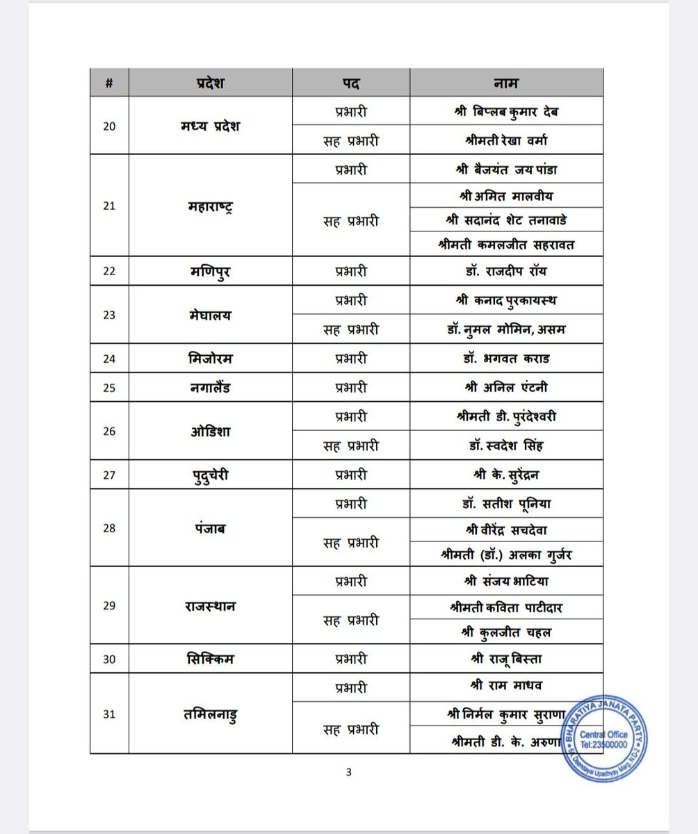 gujmahilamorcha's tweet photo. ભારતીય જનતા પાર્ટીના રાષ્ટ્રીય અધ્યક્ષ આદરણીય શ્રી નીતિન નવીનજી દ્વારા રાજ્યો અને કેન્દ્રશાસિત પ્રદેશોના પ્રભારીશ્રી અને સહ પ્રભારીશ્રીઓની નિમણૂક કરવામાં આવી...
સર્વ નવનિયુકત પ્રભારીશ્રી અને સહ પ્રભારીશ્રીઓને અભિનંદન સહ શુભેચ્છાઓ. https://t.co/AWwl3nXj6L