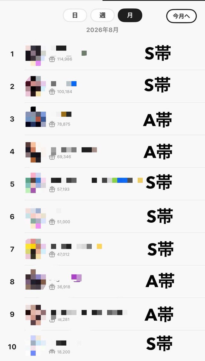 Tinder_x's tweet photo. なんか投げ合いについて賛否両論が目立ってきましたが。

投げ合い反対派は
『投げ合いのための投げ合い』
を反対してるのであって
『お互いが配信好きで投げている』
ことを反対してるわけじゃないんです。

この1枚目の画像のA帯の配信者なんかは、もれなく全員が投げ返しです。

この人は極端すぎるけど
・プロフに応援してくれた人を応援する記載
・ギフトに応じてルーレットを回して当選者にその分を投げる企画
・ギフランにいる人ほとんどにギフティングしている

これって、配信でリスナーを付けてるわけじゃなくお金でお互いにリスナーをしているだけじゃないですか。

これはイベントやマンスリー、バッジ数など、ランキング構造の
『健全な競争環境の破壊』
です。

2枚目の画像はPalmu運営からの返信の1部ですが、健全な環境阻害は取り締まる考えを持っています。
ただしこれは投げ合いを目的としている確固たる証拠がない以上取り締まれません。

だからぼく達ユーザーがこの当たり前になっている環境への考え方を改める必要がある。

お金で配信者ごっこをしている人達が
真面目に配信をしている人達の邪魔をする。
そして配信自体に魅力のある配信者が辞めてアプリ自体が中長期的に衰退する。

だからぼくは投げ合いに反対です。