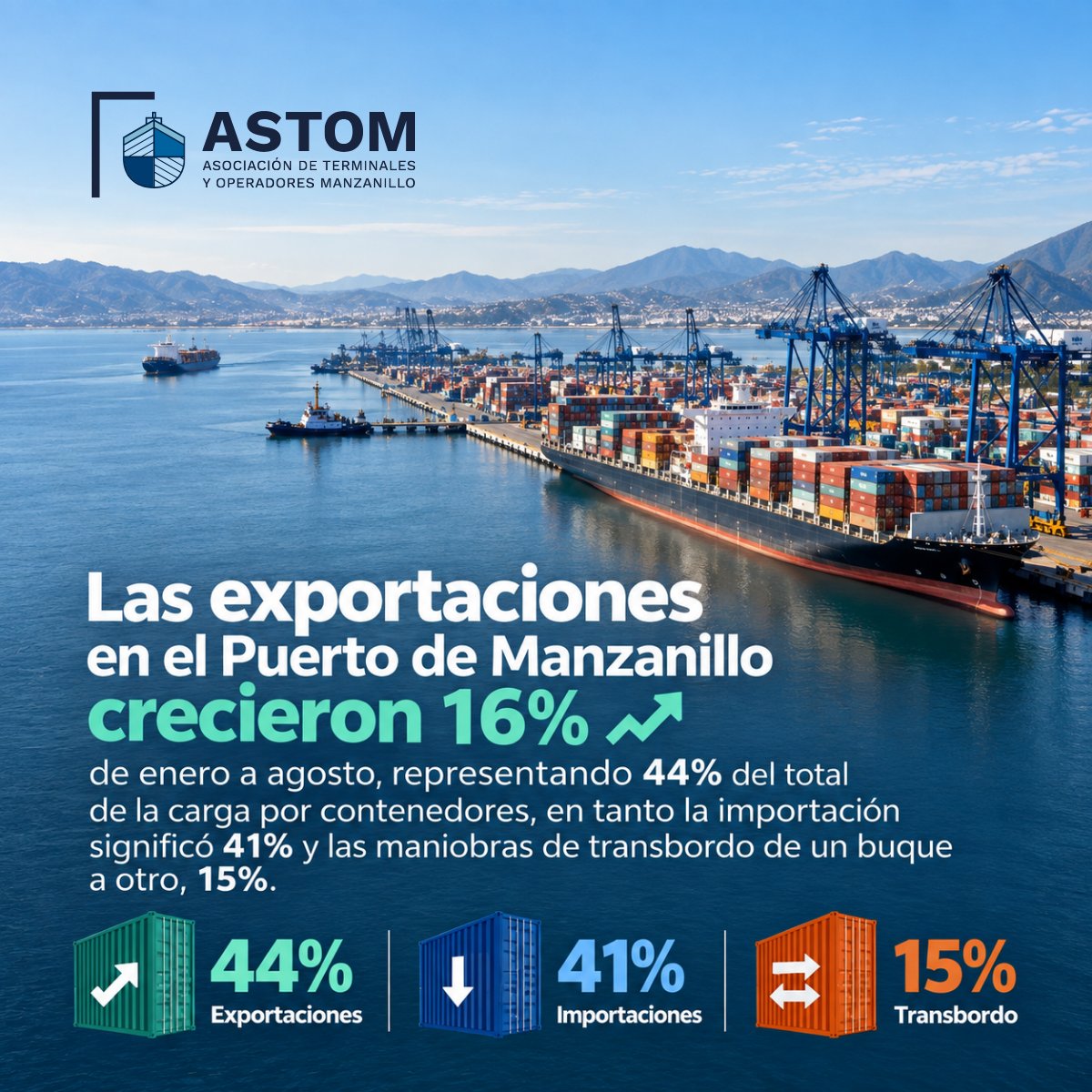 astom_mx's tweet photo. Las exportaciones en el Puerto de Manzanillo crecieron 16% de enero a agosto, representando 44% del total de la carga por contenedores, en tanto la importación significó 41% y las maniobras de transbordo de un buque a otro, 15 %. @ASIPONA_Man 

#SomosASTOM #RedDeProgresoPortuario #SomosManzanillo #PuertoDeManzanillo #Logística #Terminales #Conectividad

@ConteconMzoOf #CorporaciónMultimodal @grupo_tap #GrupoHazesa #SSAMarineMéxico